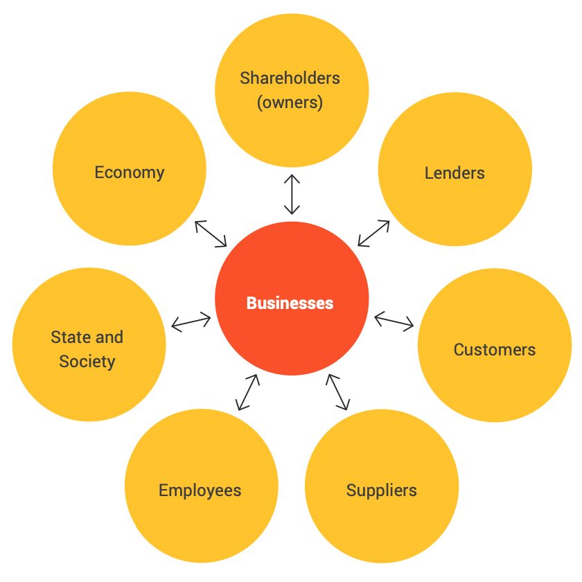 Stakeholder Capitalism model WEF